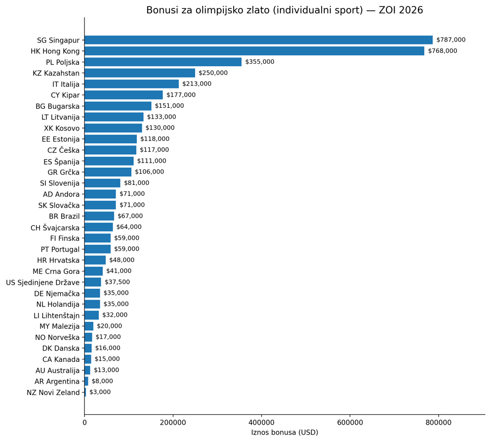 BiH nije odredila iznos: 13 zemalja nagrađuje zlatne medalje na ZOI s najmanje 100.000 dolara