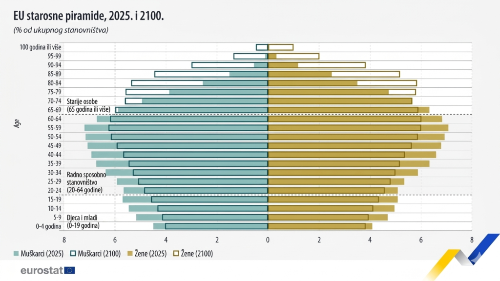 Foto: Eurostatove starosne piramide kreirane iz pomoć Googleovog Nano Banana 2 modela.