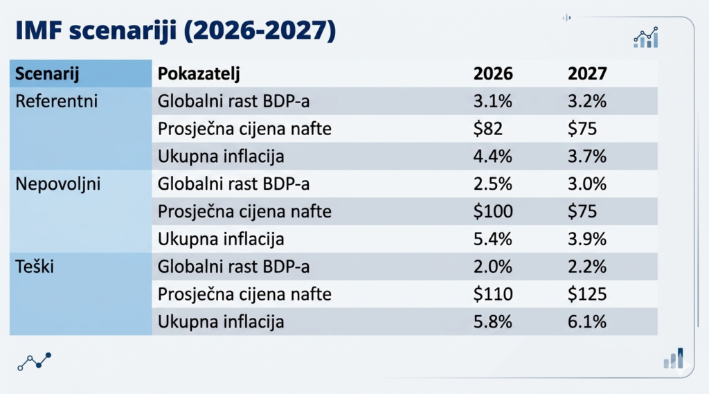 Foto: MMF-ova prognoza rasta za 2026. i 2027., Forbes BiH