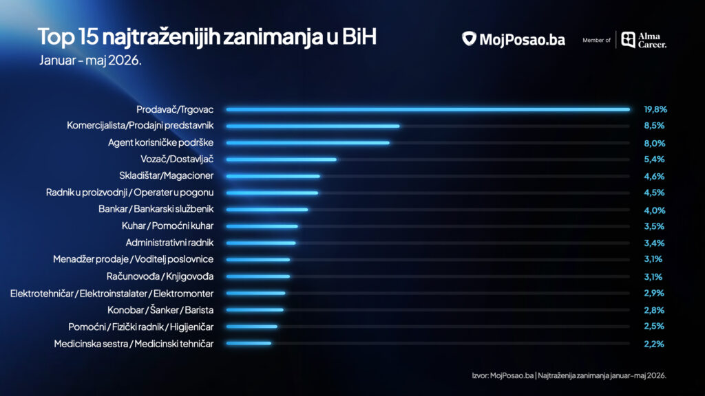 Tržište rada u BiH usporava: Prodaja i zdravstvo predvode potražnju za radnicima Tržište rada u BiH usporava: Prodaja i zdravstvo predvode potražnju za radnicima